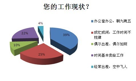 调查显示：九成职场人不符白领标准 幸福感备受关注