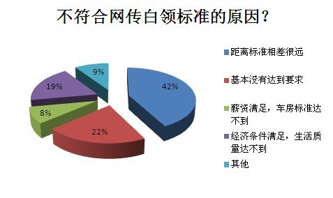 调查显示：九成职场人不符白领标准 幸福感备受关注