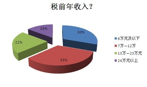 调查显示：九成职场人不符白领标准 幸福感备受关注