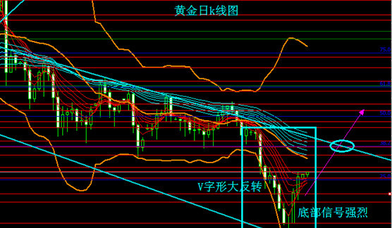 黄金投资策略网:ETF大举加仓 黄金价格V型底