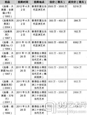 张晓刚血缘系列有望成佳士得拍卖重头戏