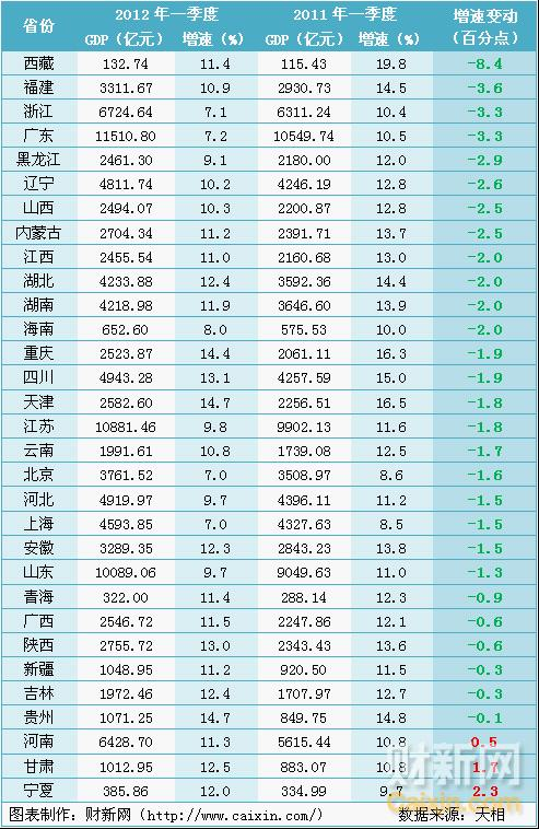 一季度31个省份GDP总和高出全国数据4800亿元