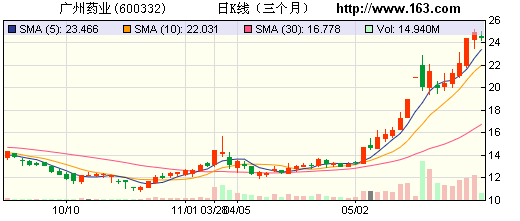 广州药业:王老吉商标回归 业绩腾飞可期
