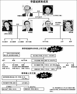 李嘉诚聪明分财产:大儿子拿股票小儿子得钱