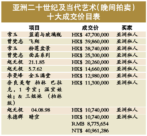 佳士得春拍60%拍品成交价高于拍前最高估价