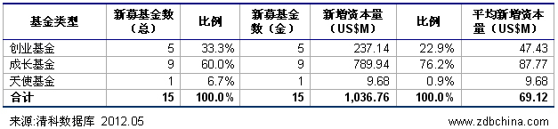 清科数据：5月VC/PE募资疲软 专业化基金受追捧