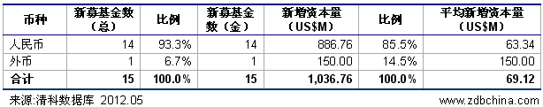 清科数据：5月VC/PE募资疲软 专业化基金受追捧