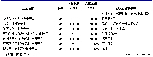 清科数据：5月VC/PE募资疲软 专业化基金受追捧