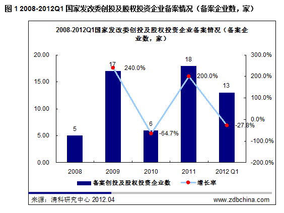 清科观察：VC/PE备案有序推进 “问题PE”清理原罪