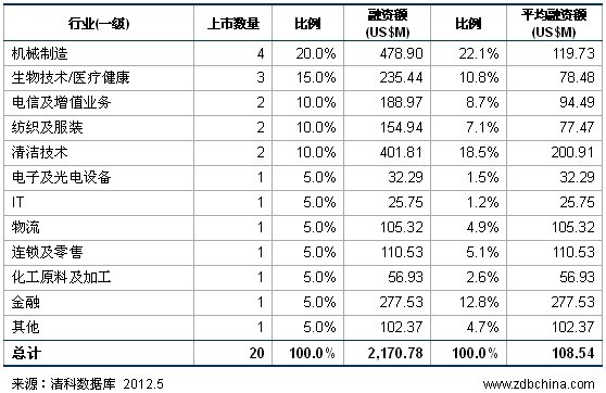 清科数据：5月20家中国企业上市 IPO回报创新低