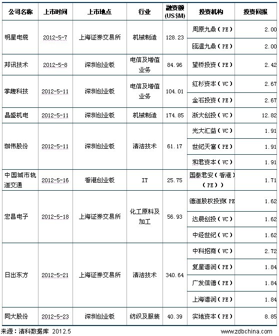 清科数据：5月20家中国企业上市 IPO回报创新低