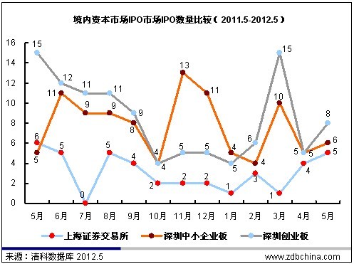 清科数据：5月20家中国企业上市 IPO回报创新低