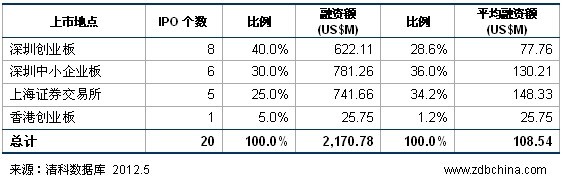 清科数据：5月20家中国企业上市 IPO回报创新低