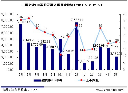 清科数据：5月20家中国企业上市 IPO回报创新低