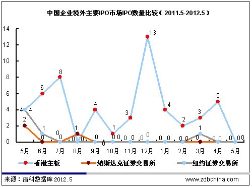 清科数据：5月20家中国企业上市 IPO回报创新低