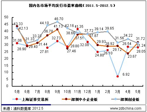 清科数据：5月20家中国企业上市 IPO回报创新低