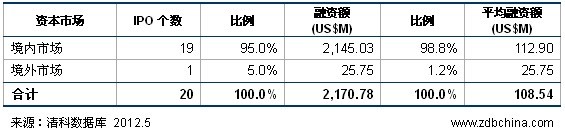 清科数据：5月20家中国企业上市 IPO回报创新低