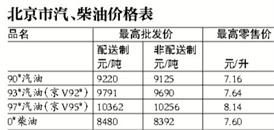 发改委：油价下调后出租车燃油附加费应下调 