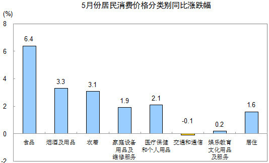 国家统计局：中国5月份CPI放缓至3.0% 创近两年来新低