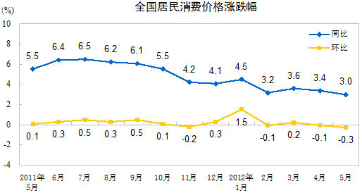 国家统计局：中国5月份CPI放缓至3.0% 创近两年来新低