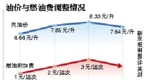 北京出租车燃油附加费将调整