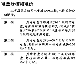 北京7月1日起实施阶梯电价 基本电量240度