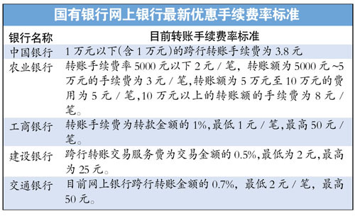 部分国有银行调低网银转账手续费 1万元最高省