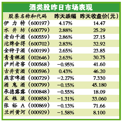 酿酒股走势如过山车 5月以来屡次暴涨暴跌_股票