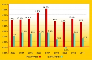 中国奇迹:十年间GDP增长近四倍