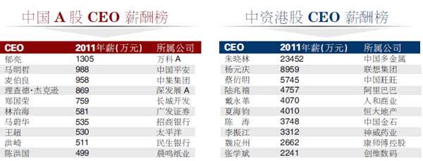 福布斯颁中国上市公司CEO薪酬榜