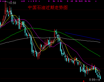 中国石油A股股价跌破9元大关 创上市以来新低