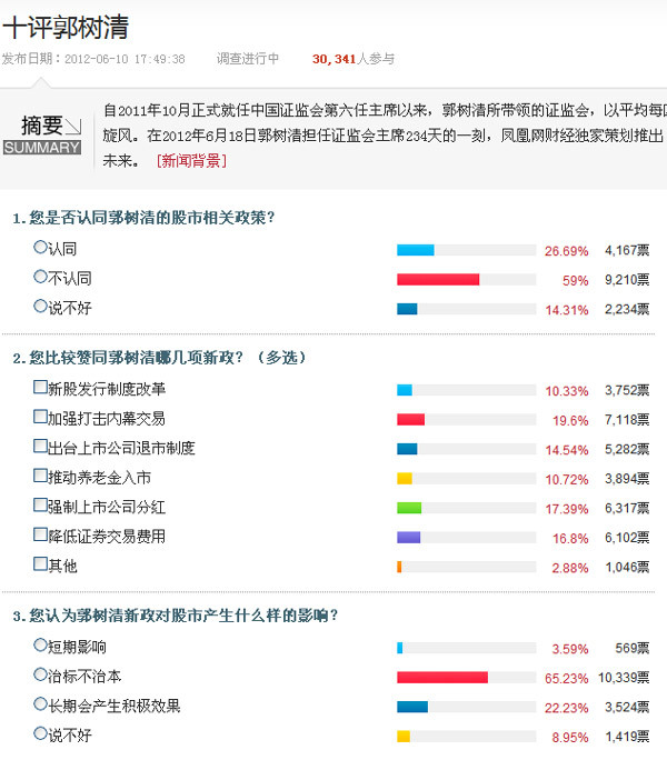 近三成网友认同郭树清新政 最希望加强打击内幕交易