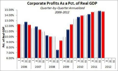 美国企业盈利占GDP百分比2008年以来首降低