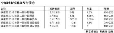 铁道部今年债券融资880亿 利息支出超287亿