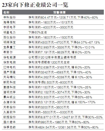 23家A股公司调降中报预期 宇顺电子70天业绩变脸