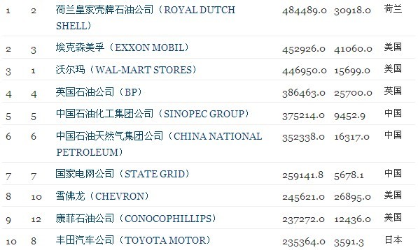 2012财富世界500强出炉 壳牌公司居首