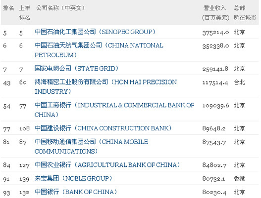 《财富》500强榜单出炉 中国公司连续第9年增加