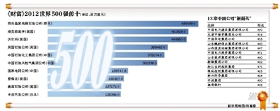 中国79家公司上榜财富世界500强 大陆企业超日赶美