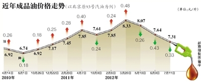 国内油价09年来首次三连降 发改委称基本不存涨快跌慢