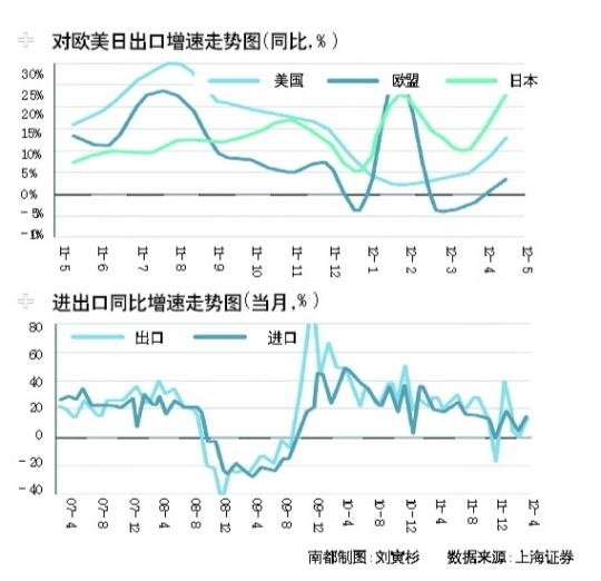 中国上半年进出口增8% 美取代欧盟成为第一大出口市场