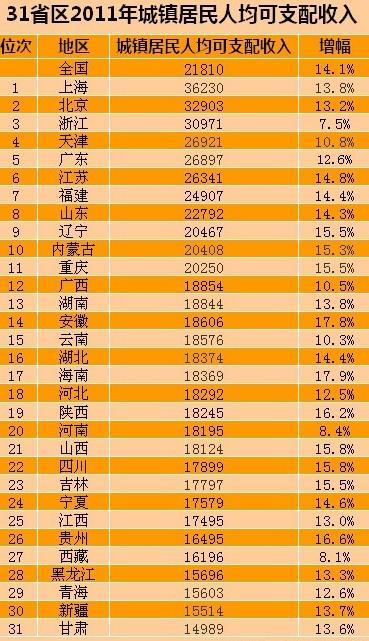 去年全国人均可支配收入2.18万 上海北京浙江居前三