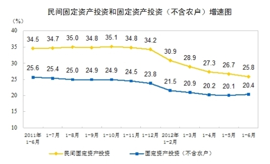 上半年全国民间固定资产投资93657亿 同比增25.8%