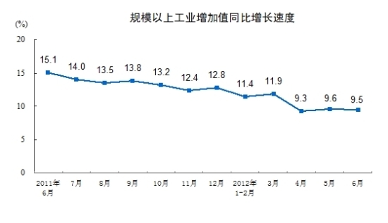 6月份全国规模以上工业增加值同比实际增长9.5%