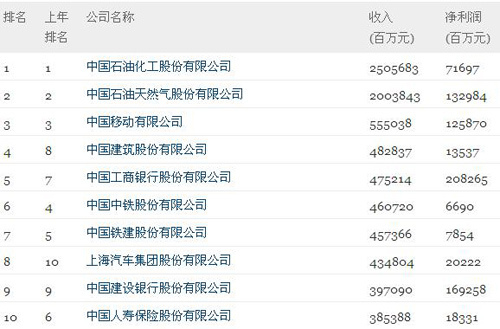 2012财富中国500强排行榜发布 中石化蝉联榜首