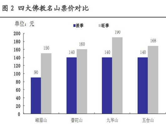 四大佛教名山上市拼香火拼资产 普陀人气无法变现