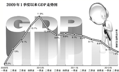 时隔三年 GDP增速再“破8”