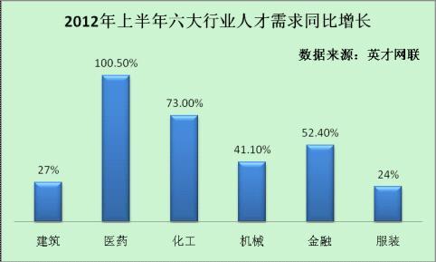 英才网联发布2012上半年六大行业热门职位