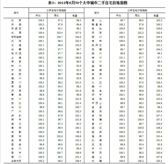 国家统计局：6月31个城市二手房价环比上涨