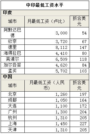 报告：中国用工成本亚洲第三 人口红利向印度转移