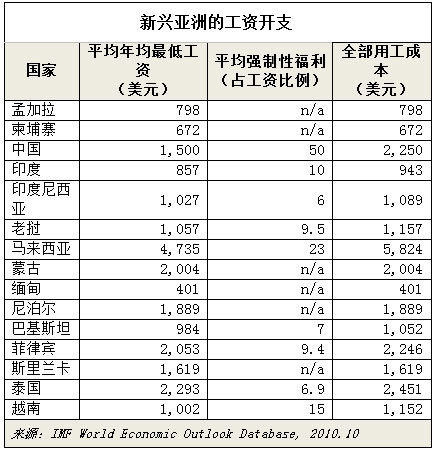 报告：中国用工成本亚洲第三 人口红利向印度转移